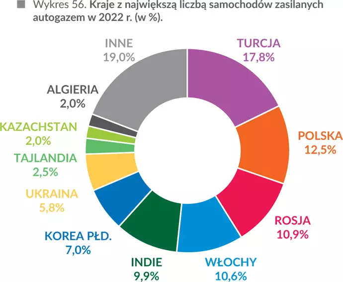 Kraje z największą liczbą samochodów zasilanych autogazem w 2022 r. (w %)